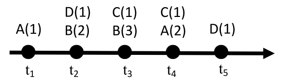 a complex event sequence